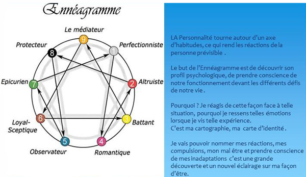 Comment comprendre le comportement grace a l'enneagramme